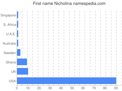 Given name Nicholina