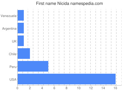 Given name Nicida