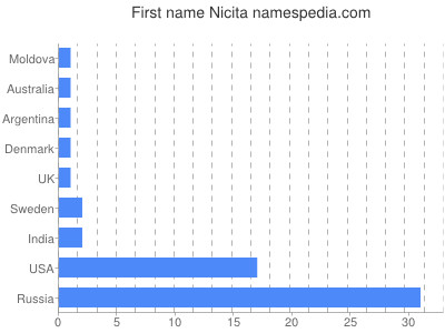 Given name Nicita
