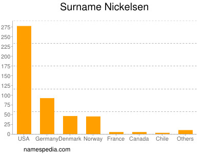 Surname Nickelsen