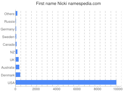 Given name Nicki
