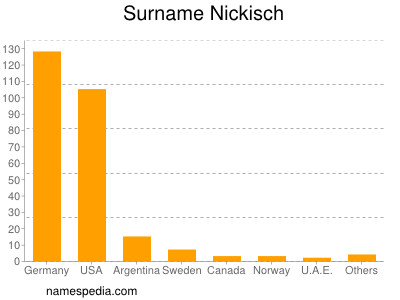 Surname Nickisch