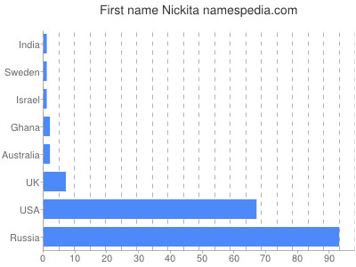 Given name Nickita