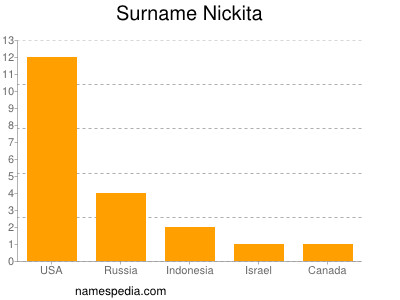 Surname Nickita