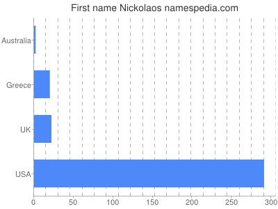 Given name Nickolaos