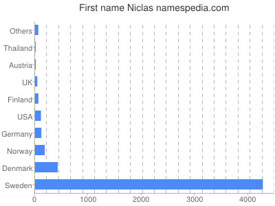 Given name Niclas