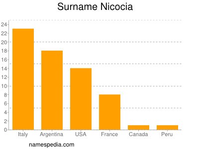 Surname Nicocia