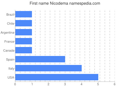 Given name Nicodema