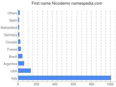 Given name Nicodemo