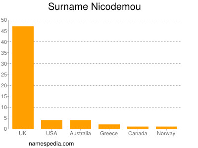 Surname Nicodemou