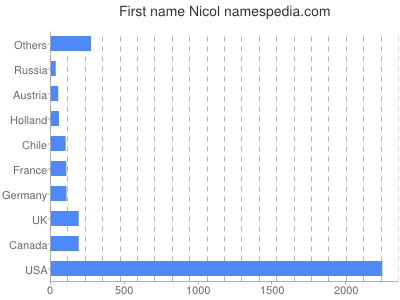 Given name Nicol
