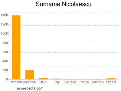 Surname Nicolaescu