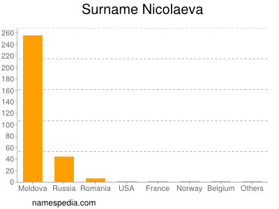 Surname Nicolaeva