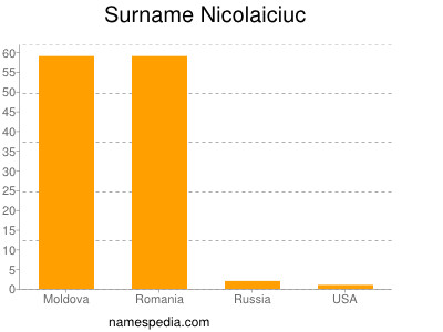 Surname Nicolaiciuc