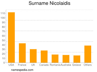 Surname Nicolaidis