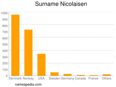 Surname Nicolaisen