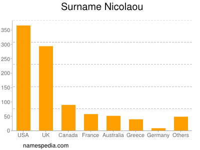 Surname Nicolaou