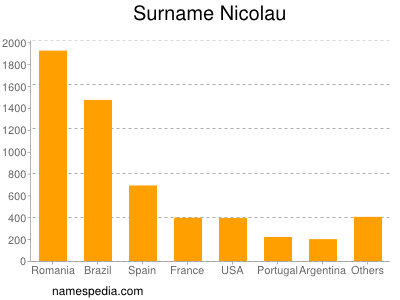 Surname Nicolau