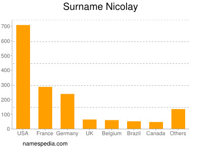 Surname Nicolay