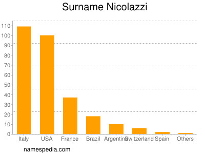 Surname Nicolazzi