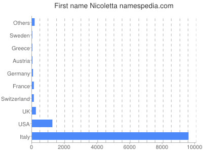 Given name Nicoletta
