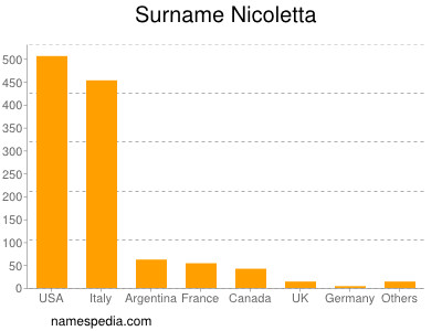 Surname Nicoletta