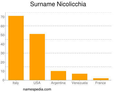 Surname Nicolicchia