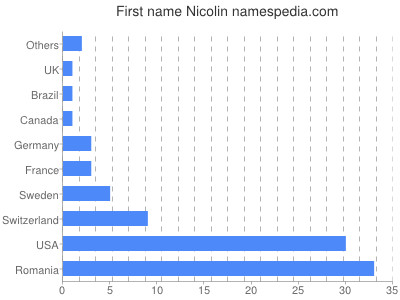 Given name Nicolin