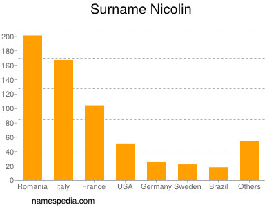 Surname Nicolin