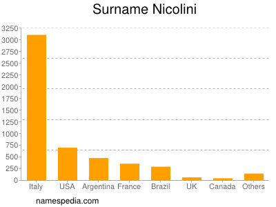 Surname Nicolini