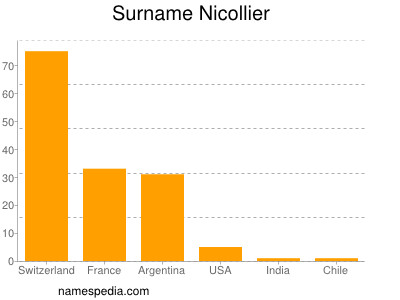 Surname Nicollier
