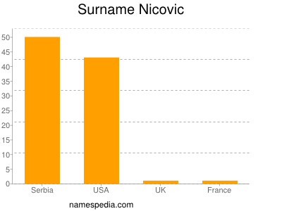Surname Nicovic