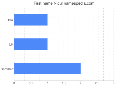 Given name Nicul
