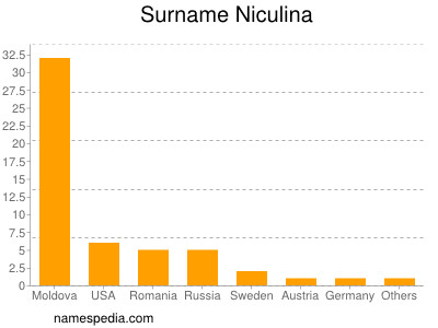 Surname Niculina