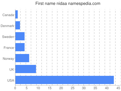 Given name Nidaa
