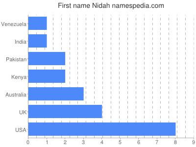 Given name Nidah