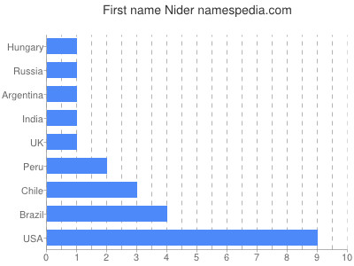 Given name Nider
