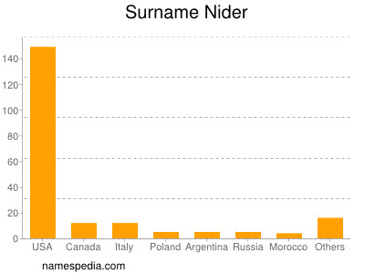 Surname Nider