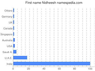 Given name Nidheesh