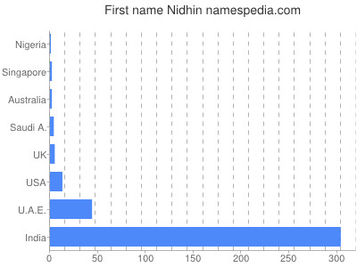 Given name Nidhin