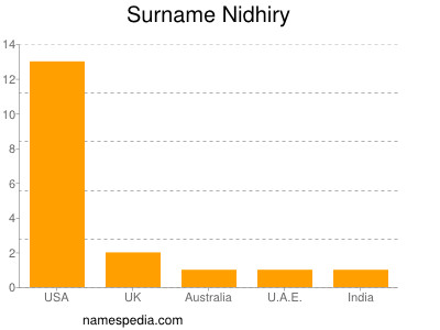 Surname Nidhiry