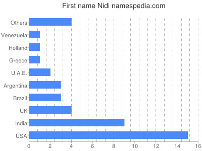 Given name Nidi