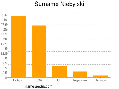 Surname Niebylski