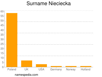 Surname Nieciecka