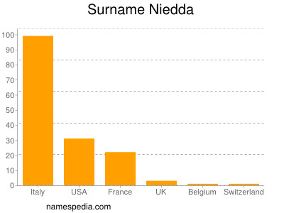 Surname Niedda