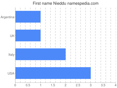 Given name Nieddu