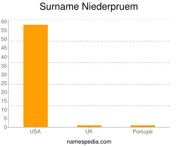 Surname Niederpruem