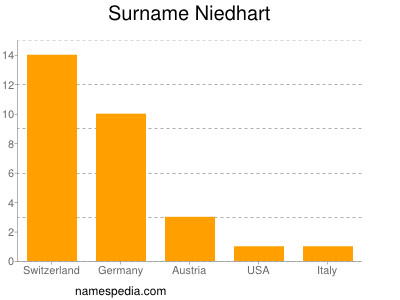 Surname Niedhart