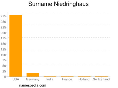 Surname Niedringhaus