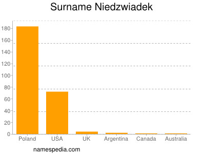 Surname Niedzwiadek